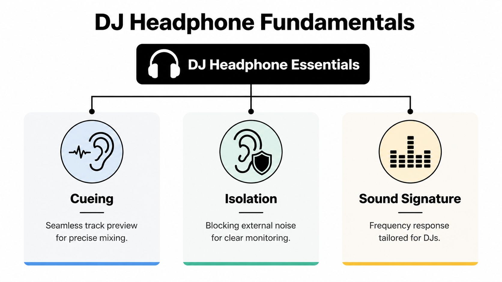 An infographic titled DJ Headphone Fundamentals explaining three key essentials: cueing, isolation, and sound signature.