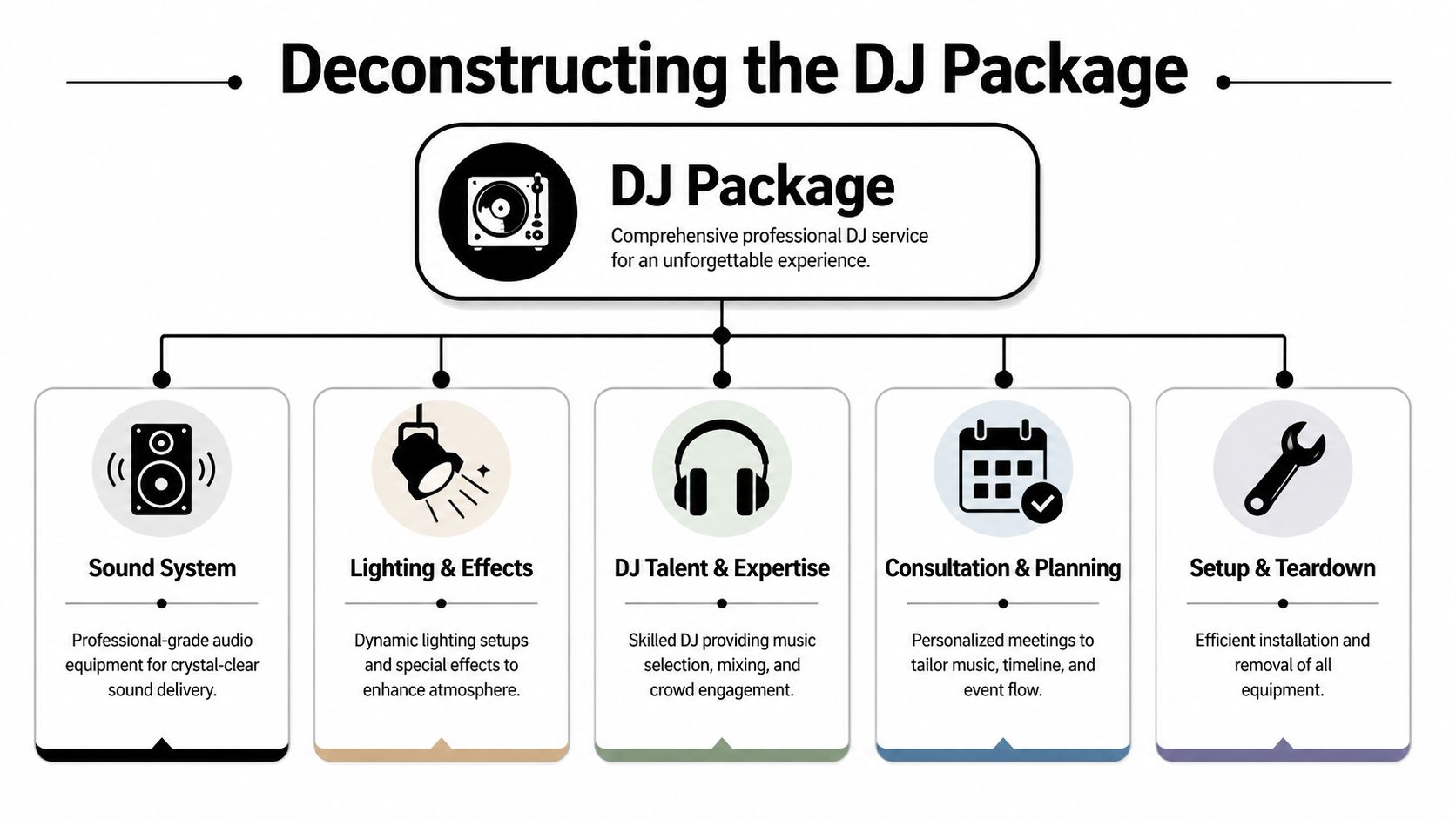 A diagram illustrating the components of a professional DJ package, including sound, lighting, talent, planning, and setup.
