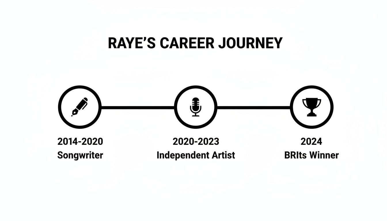 Timeline illustrating Raye's career journey: songwriter (2014-2020), independent artist (2020-2023), and BRITs winner (2024).