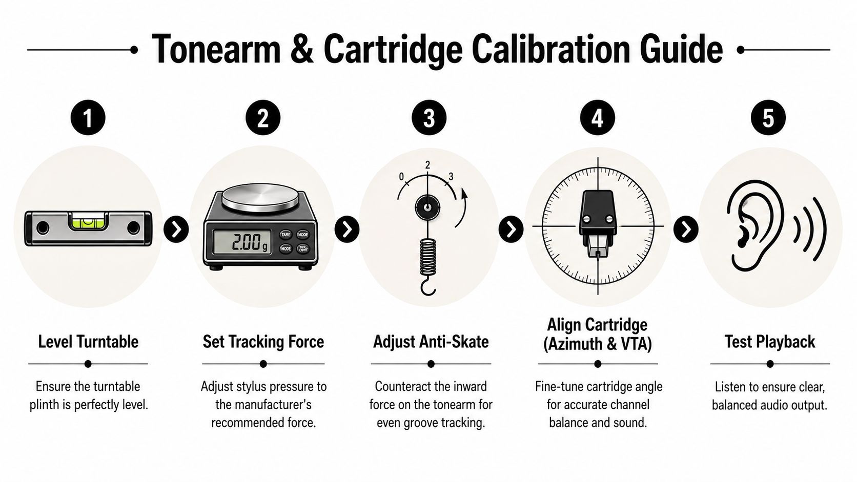 A five-step instructional guide on how to calibrate a turntable tonearm and record player cartridge.