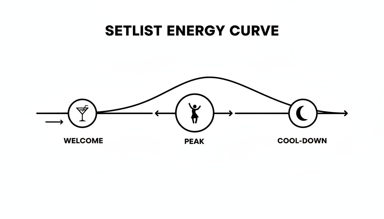 A setlist energy curve diagram illustrating welcome, peak, and cool-down stages with respective icons.