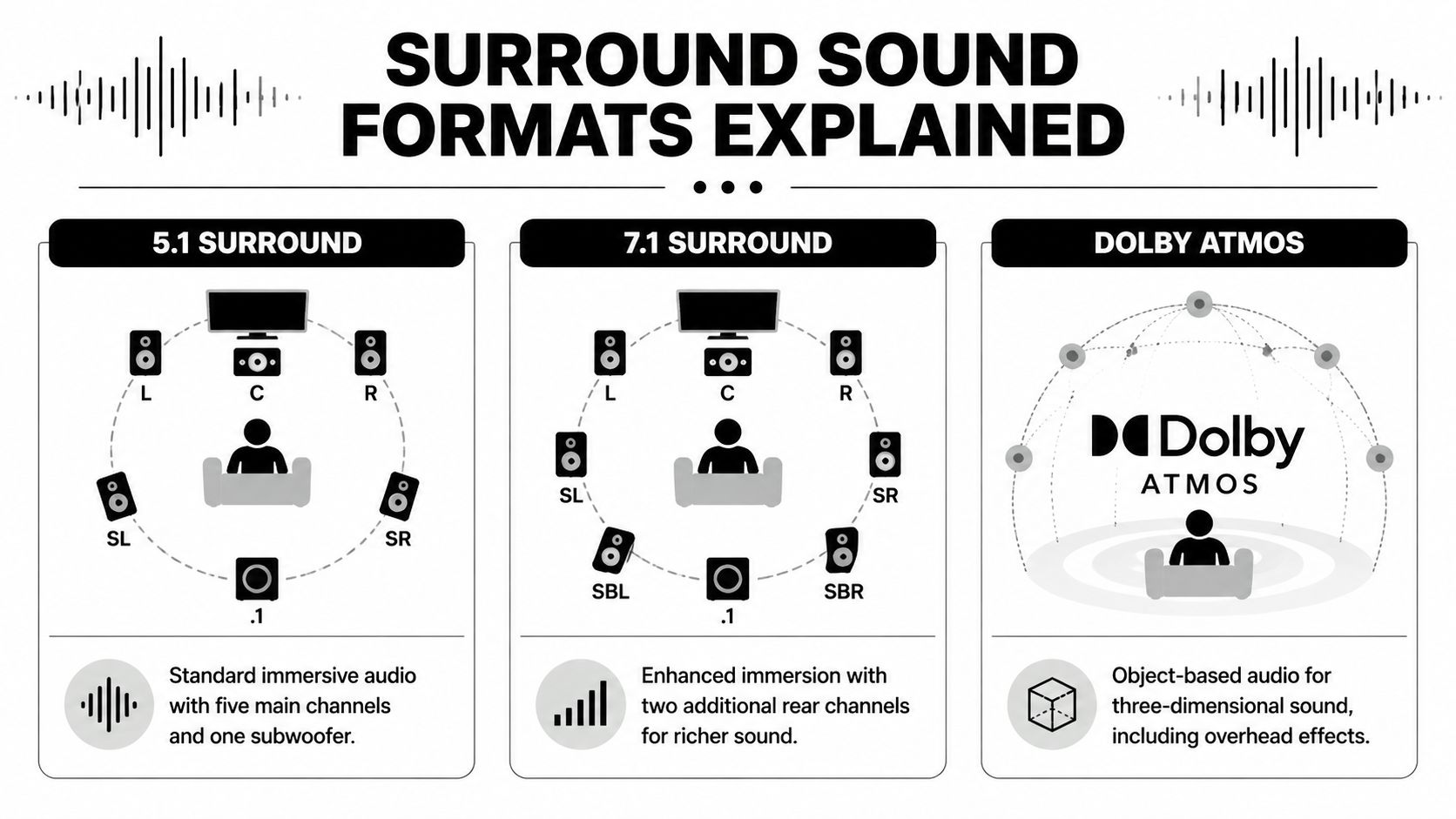 A diagram comparing 5.1 surround, 7.1 surround, and Dolby Atmos sound system speaker configurations and features.