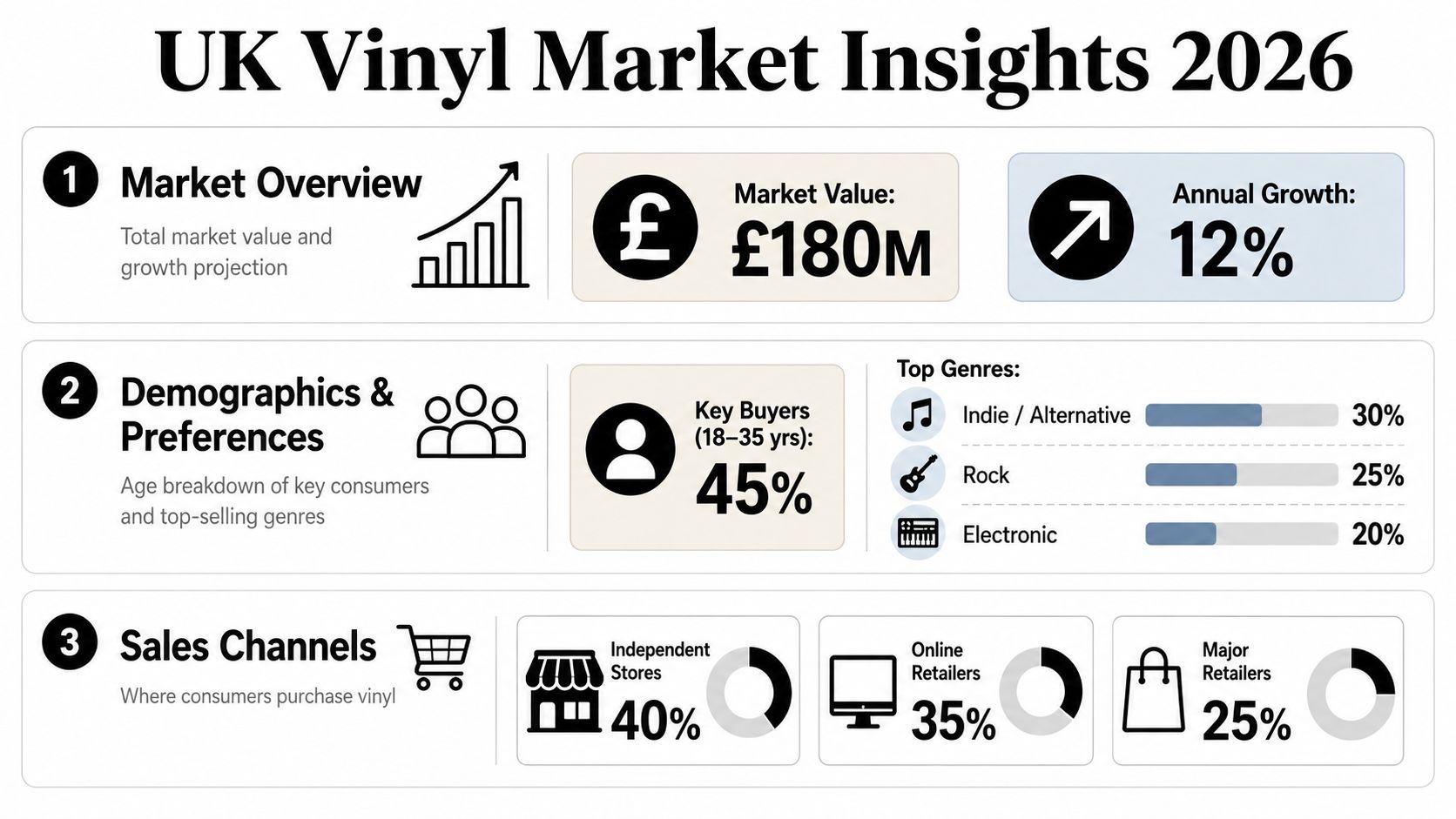 An infographic showing the 2026 UK vinyl market insights, including market value, demographics, and sales channels.