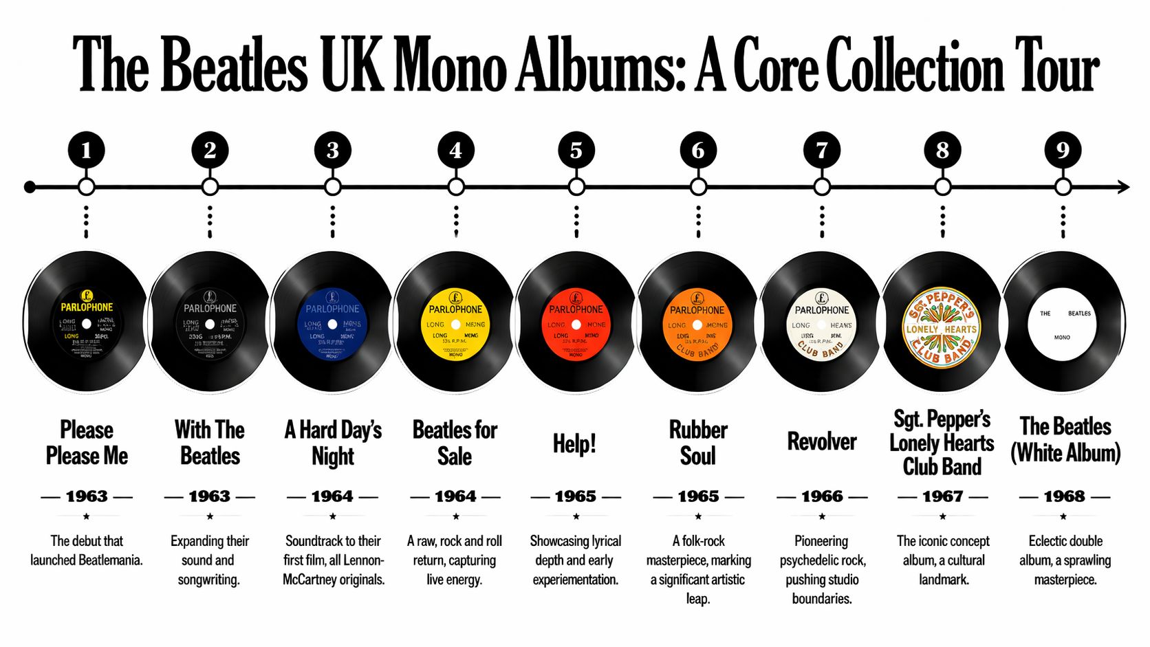 A timeline chart illustrating the nine core Beatles UK mono albums released between 1963 and 1968.