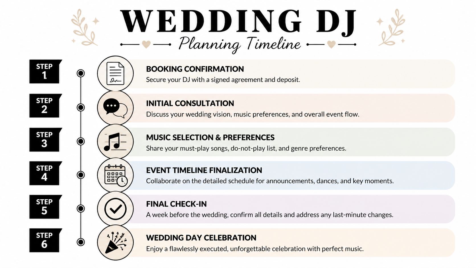 A six-step infographic showing the wedding DJ planning timeline from booking to the final wedding day celebration.